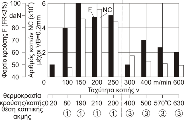 8. Συσχετισμός της φθοράς PVD επικαλυμμένων κοπτικών εργαλείων σκληρομετάλλου κατά την κοπή, με τη φθορά αυτών κατά τη δοκιμασία επαναλαμβανόμενης κρούσης σε υψηλές θερμοκρασίες αποτελέσματα