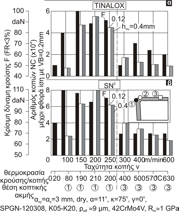 8. Συσχετισμός της φθοράς PVD επικαλυμμένων κοπτικών εργαλείων σκληρομετάλλου κατά την κοπή, με τη φθορά αυτών κατά τη δοκιμασία επαναλαμβανόμενης κρούσης σε υψηλές θερμοκρασίες Σχήμα 8.
