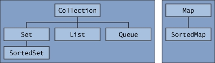 Collections Collections -- Interfaces Οι συλλογές (collections) είναι γνωστές και ως Containers Είναι αντικείµενα που περιέχουν άλλα αντικείµενα Επιτρέπουν την αποθήκευση, διαχείριση και µεταφορά