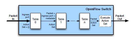 Χρησιμοποιώντας το πρωτόκολλο OpenFlow, ο ελεγκτής μπορεί να προσθέσει, να ανανεώσει ή να διαγράψει καταχωρήσεις ροής (flow entries) στους πίνακες ροής, διαδραστικά (σαν απάντηση σε αιτήσεις πακέτων)