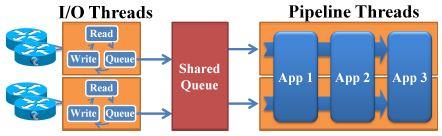 3.4.2.1 Κοινόχρηστη Ουρά Αναμονής (Shared Queue) Εικόνα 3.3 Κοινόχρηστη Ουρά Αναμονής [7] Η παραπάνω εικόνα δείχνει μια κοινόχρηστη ουρά αναμονής, η οποία περιέχει δύο σύνολα νημάτων.