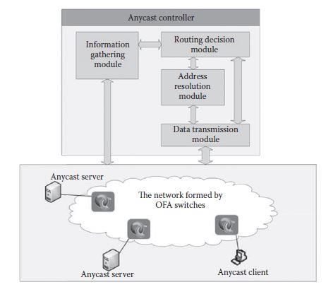 5.7.2 Σχεδιασμός Ελεγκτή Anycast To πρωτόκολλο OpenFlow επιτυγχάνει υψηλή ευελιξία στην δρομολόγηση των ροών ενός δικτύου και την επιλογή αλλαγής της συμπεριφοράς της κίνησης του δικτύου