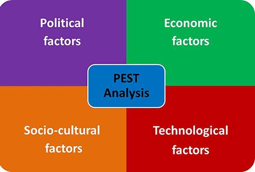 διάσταση Ανάλυση SWOT Ευκαιρίες (opportunities) και απειλές (threats) Δυνάμεις (strengths) και αδυναμίες