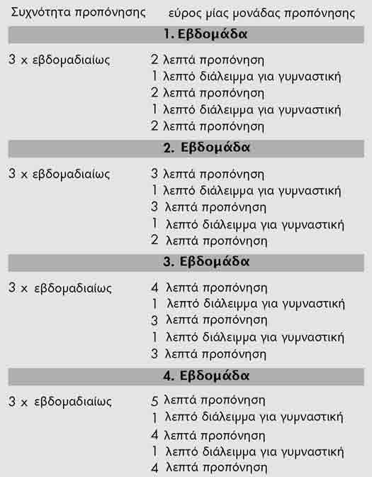 Οδηγίες χειρισµού και ϖροϖόνηση Εύρος καταϖόνησης Διάρκεια µιας ϖροϖόνησης και η συχνότητά της ανά εβδοµάδα Το ιδανικό εύρος καταϖόνησης είναι δεδοµένο, όταν εϖιτυγχάνεται εϖί µακρόν το 65 75% της