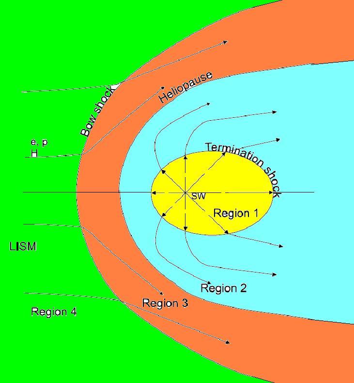 Space Sci Rev (2007) 130: 377 387 Η αλληλεπίδραση του διαστρικού αερίου με τον ηλιακό άνεμο.