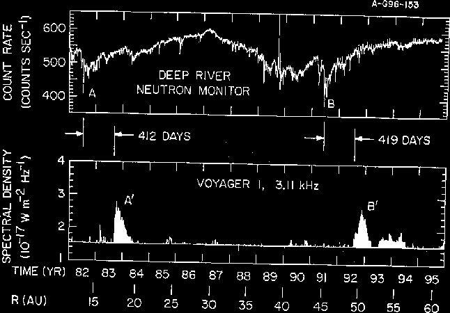 each major radio event follows 415 days after one of the two largest decreases in the cosmic ray flux observed at Earth (Forbush decreases), both of which were associated with periods of unusually