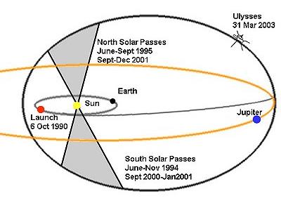 Ulysses mission Orbit: It is the first time that a mission study the heliosphere in