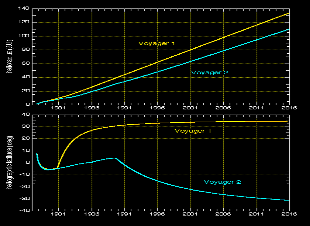 Voyager 1 in the foreshock, termination shock, and