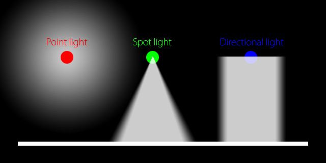 Τύποι φωτών Σημειακό φως Σποτ Ευθείας Ουρανού (Skylight) Γενικό ή