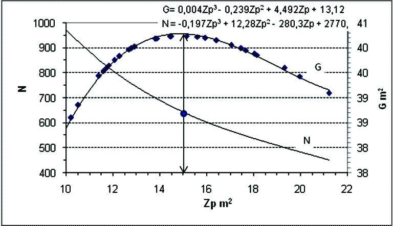 Са повећањем површине застирања крошње континуирано расте темељница стабала (графикион 6), док се темељница састојине изнад одређене граничне величине површине застирања смањује (графикон 7).