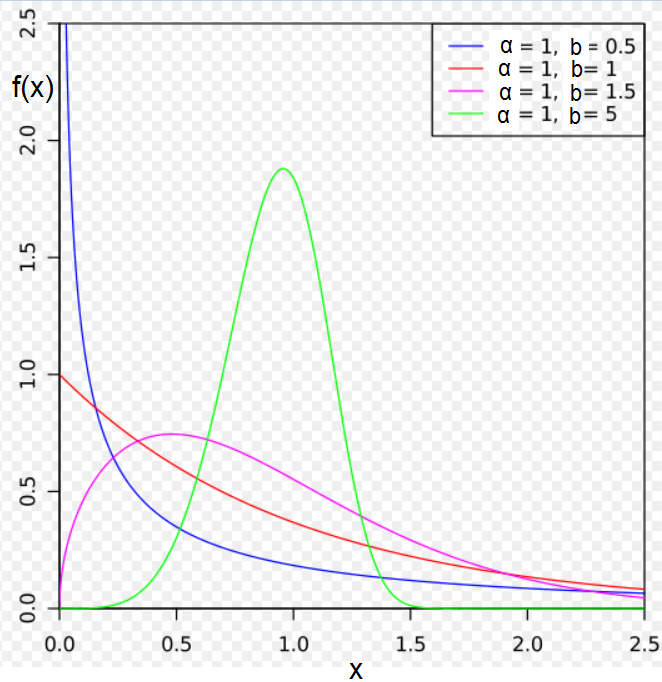 http://en.wikipedia.org/wiki/weibull_distribution Probability density function (συνάρτηση πυκνότητας πιθανότητας ) df( x) f ( x) dx Oταν b->3.