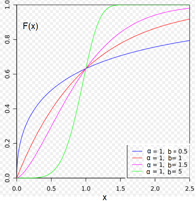 0.6321 Cumulative