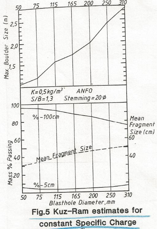 Για σταθερή ειδiκή κατανάλωση 500 gr/m3 (A=12, BxS=3 m x 4 m): 1. Το χονδρομερές +100 cm αυξάνεται από 5% σε 25