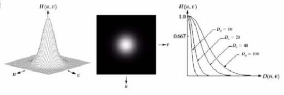 Φίλτρα Gauss στο πεδίο των Είναι χαμηλοπερατά φίλτρα