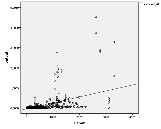 Eικόνα ιάγραµµα Output και Labor Από τα διαγράµµατα διαπιστώνουµε ότι τα µοντέλα δεν είναι γραµµικά.