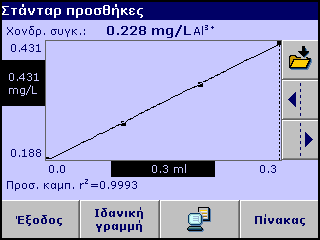 Εξελιγμένες λειτουργίες Περιγραφή του πίνακα μετρήσεων Η πρώτη στήλη δείχνει τον όγκο πρότυπης προσθήκης. 0 ml αντιστοιχεί σε ένα δείγμα όπου δεν έχει προστεθεί πρότυπο.