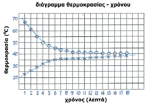 χάνοντας θερμότητα, ενώ το ψυχρότερο νερό της λεκάνης θερμαίνεται, παίρνοντας