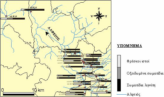 Σχήµα 11: Η κατανοµή των τριων κατηγοριών του οργανικού υλικού κατά µήκος του Αλφειού.