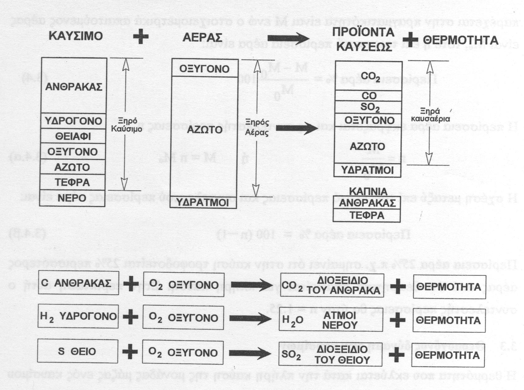 Αληηδξάζεηο Καύζεο Κάζε θαύζηκν πεξηέρεη βαζηθά ηξία θαύζηκα ζηνηρεία: άλζξαθα, πδξνγόλν θαη ζείν Οη βαζηθέο αληηδξάζεηο ηεο πιήξνπο θαύζεσο είλαη C O CO 3279kJ / kgc 2 2 H 1 l kgh 2 2O2 H2O 1418kJ /