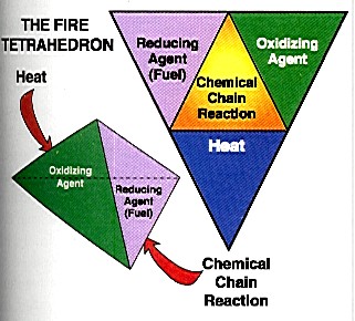 THE FIRE TETRAHEDRON/ ΤΕΤΡΑΕΔΡΟ ΤΗΣ ΦΩΤΙΑΣ 5 Παριστά το μοντέλο ανάφλεξης μετά την καύση Η αλυσιδωτή χημική