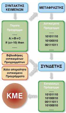 7.3.8 Μεταφραστές Στόχος: τα προγράμματα να μεταφραστούν σε γλώσσα μηχανής Συμβολομεταφραστές (assemblers): μετατροπή των προγραμμάτων από συμβολική γλώσσα σε γλώσσα μηχανής Υπάρχουν δύο τρόποι για