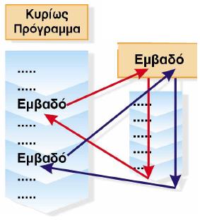 7.4 Αρχές κατασκευής λογισμικού Τμηματικός προγραμματισμός (modular programming): τεμαχιστός του μεγάλου προγράμματος σε μικρότερα τμήματα, τα οποία θα κατασκευαστούν ανεξάρτητα και στη συνέχεια θα