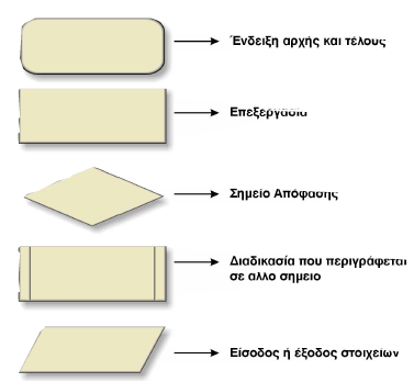 7.6 Προγραμματίζοντας (βήματα) 7.6.7 Τεκμηρίωση Τρόποι παράστασης αλγόριθμων Οι αλγόριθμοι μπορούν να παρασταθούν στο χαρτί: α) με φυσική γλώσσα: σαν