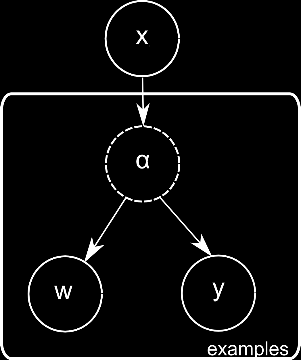 PLSA Μοντέλο Πιθανοτική Λανθάνουσα Σημασειολογική Ανάλυση Probabilistic Latent Semantic Analysis (PLSA) Διαδικασία παραγωγής: Επέλεξε ένα δεδομένο x με πιθανότητα P(x), Διάλεξε μια λανθάνουσα