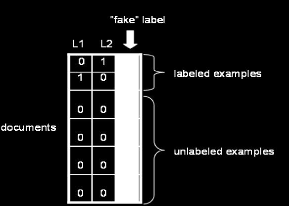ssplsa ssplsa με fake label μοντέλο ssplsa με fake label μοντέλο Όταν τα μη-επισημειωμένα δεδομένα είναι πολύ περισσότερα από τα επισημειωμένα: = Κάποια components είναι πολύ πιθανόν να περιέχουν