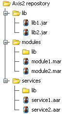 Η επέκταση των αρχείων για την υπηρεσία του Axis2 είναι.aar (π.χ. το όνομα αρχείου μιας υπηρεσίας θα είναι MyService.aar), και η επέκταση αρχείου για το module είναι.mar (π.χ. το όνομα αρχείου module θα είναι MyModule.