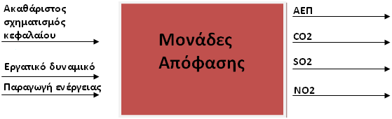 Σχήμα. Μοντέλο Α Όπως φαίνεται και από το σχήμα.