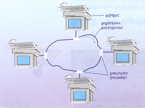 Μετάδοση δεδομένων & Δίκτυα Υπολογιστών (Τόμος ΙΙ) 93 Ερώτηση 8 η : Πως υλοποιείται η μέθοδος του κουπονιού διέλευσης στο δίκτυο δακτυλίου?