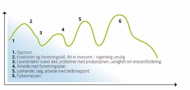 The Psychology cycle 1. Ίδρυση. 2. Δημιουργικότητα και επιχειρηματική ιδέα διασκέδαση και δημιουργικότητα, τα πάντα είναι εφικτά. 3.