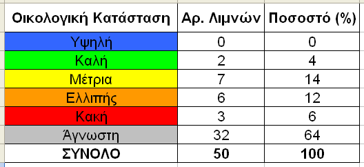 Υδάτινα οικοσυστήματα Τύποι υγροτόπων Ποιότητα λιμνών στην Ελλάδα Σε ότι αφορά στην ταξινόμηση της οικολογικής κατάστασης των λιμνών (με βάση το βιολογικό ποιοτικό