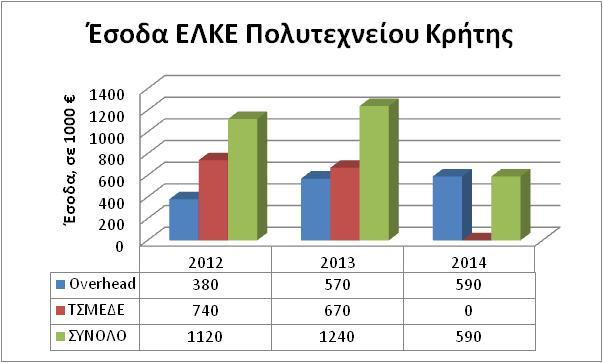 Για να καλυφτούν οι αυξημένες από την κεντρική κυβέρνηση διαδικασίες που θα αυξηθούν λόγω της αύξησης του κύκλου των εργασιών καθώς και να δοθεί η δυνατότητα ανάπτυξης του ΕΛΚΕ με νέες υπηρεσίες