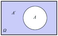Επειδή A A'=, δηλαδή τα Α και A' είναι ασυμβίβαστα, έχουμε διαδοχικά, σύμφωνα με τον απλό προσθετικό νόμο: P(A A')=P(A)+P(A') P(Ω)=P(A)+P(A') 1=P(A)+P(A'). Οπότε P(A')=1-P(A).
