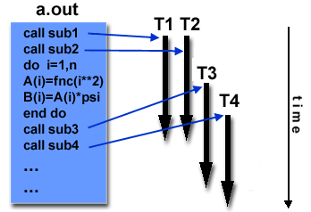 Μνληέιν Γεζκώλ (Threads model) Σην κνληέιν δεζκώλ παξάιιεινπ πξνγξακκαηηζκνύ κηα δηεξγαζία κπνξεί λα έρεη πνιιαπινύο, ηαπηόρξνλνπο δξόκνπο εθηέιεζεο (execution paths).