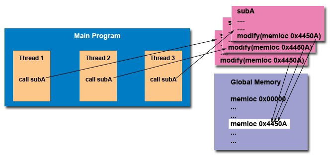 Μνληέιν Γεζκώλ (Threads model) Από πιεπξάο πξνγξακκαηηζκνύ ην κνληέιν δεζκώλ ζπλήζσο πεξηιακβάλεη Βηβιηνζήθε από ππνξνπηίλεο πνπ θαινύληαη από ην θπξίσο πξόγξακκα.