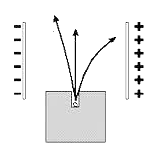 1. α) Τι ονομάζουμε φυσική ραδιενέργεια; (μ. 1) β) Nα αναφέρετε τα τρία είδη της ραδιενεργού ακτινοβολίας καθώς και τη φύση τους. (μ. 3) γ) Η ακτινοβολία μιας ραδιενεργού πηγής διαχωρίζεται από ένα ηλεκτρικό πεδίο, όπως φαίνεται στο σχήμα.