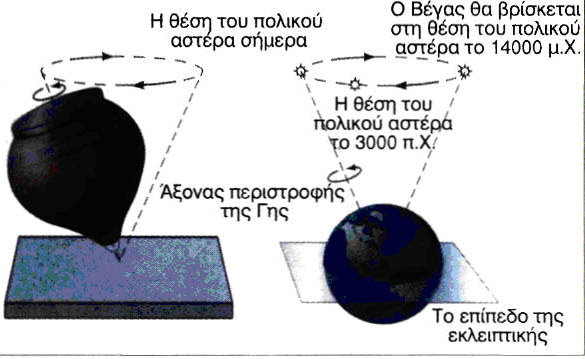 Ένα άλλο φαινόµενο που οφείλεται στις παλιρροιογόνες δυνάµεις της Σελήνης και του Ηλίου είναι η µετάπτωση