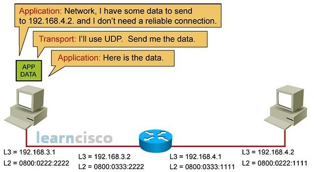 Πώς επικοινωνούν στο LAN οι H/Y μέσω του ROUTER; Πηγή πληροφόρησης: http://www.learncisco.net/ Layer 2 Addressing. MAC Addresses Layer 3 Addressing. IP Addresses IP Routing.