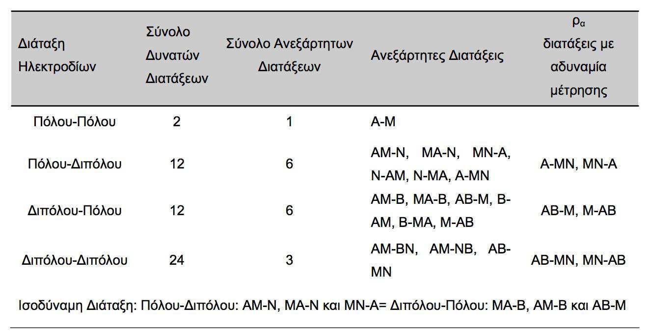 Σχήμα 2.8 «Ψευδοτομή» με καμπύλες ίσης φαινόμενης αντίστασης (Tsourlos, 1995). 2.4.