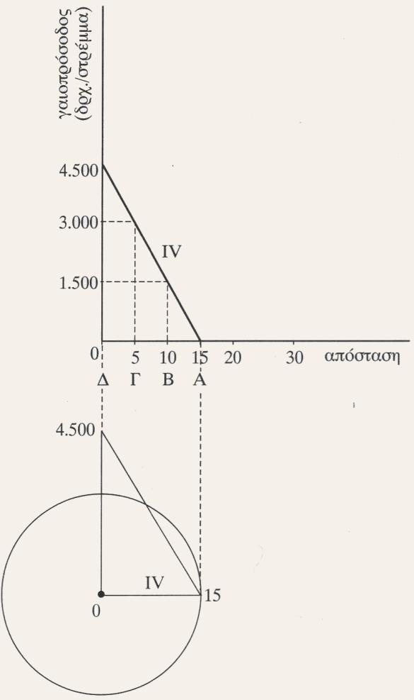 ΚΕΦΑΛΑΙΟ 2: ΓΕΡΜΑΝΙΚΗ ΣΧΟΛΗ c p : το κόστος παραγωγής ανά μονάδα προϊόντος c t : το κόστος μεταφοράς ανά μονάδα προϊόντος d : η απόσταση από την αγορά Από την εξίσωση της χωροθετικής προσόδου