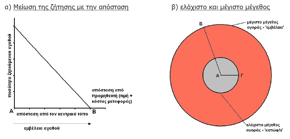 ΚΕΦΑΛΑΙΟ 2: ΓΕΡΜΑΝΙΚΗ ΣΧΟΛΗ διαθέτει ένα συγκεκριμένο εισόδημα 18, η αγορά προϊόντων εξαρτάται από το κόστος μετακίνησης.