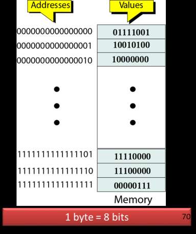 1 Κύρια Μνήμη (Main Memory) Η κύρια μνήμη είναι μια συλλογή από θέσεις