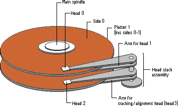 Μαγνητικοί δίσκοι Αποτελούνται από ένα λεπτό επίπεδο οξειδίων του σιδήρου που βρίσκονται τοποθετημένα σε ένα (σκληρό) μεταλλικό ή (μαλακό) πλαστικό υπόστρωμα Σύγχρονοι «τύπου» Winchester σκληροί