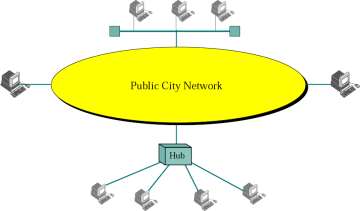 LAN (τοπικά δίκτυα) Ιδιόκτητα Κατηγορίες δικτύων Εκτείνονται σε μικρές περιοχές (μέχρι λίγα χιλιόμετρα) Μεγάλες ταχύτητες (100Mbps, 1Gbps) MAN (μητροπολιτικά δίκτυα) Μέγεθος στα όρια