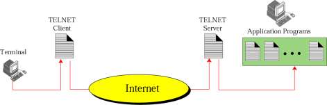 Απομακρυσμένη σύνδεση TELNET To TELNET (Terminal NETwork) είναι ένα πρόγραμμα πελάτη διακομιστή γενικής χρήσης το οποίο επιτρέπει σε ένα χρήστη να εκτελεί κάποιο πρόγραμμα εφαρμογής σε ένα
