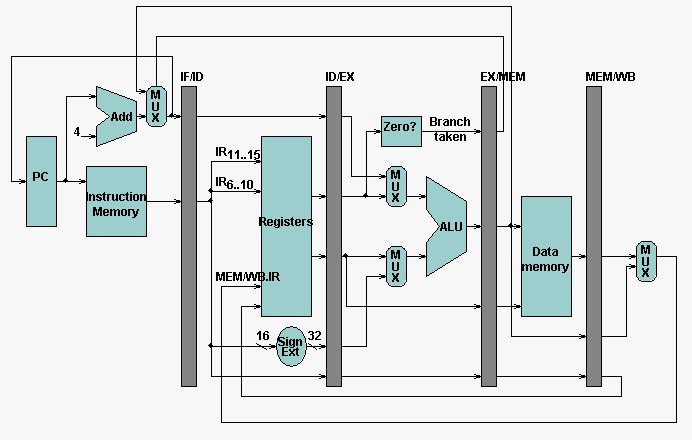 Δομικό Διάγραμμα datapath MIPS (με διασωλήνωση 5 σταδίων) Χρησιμοποιούνται