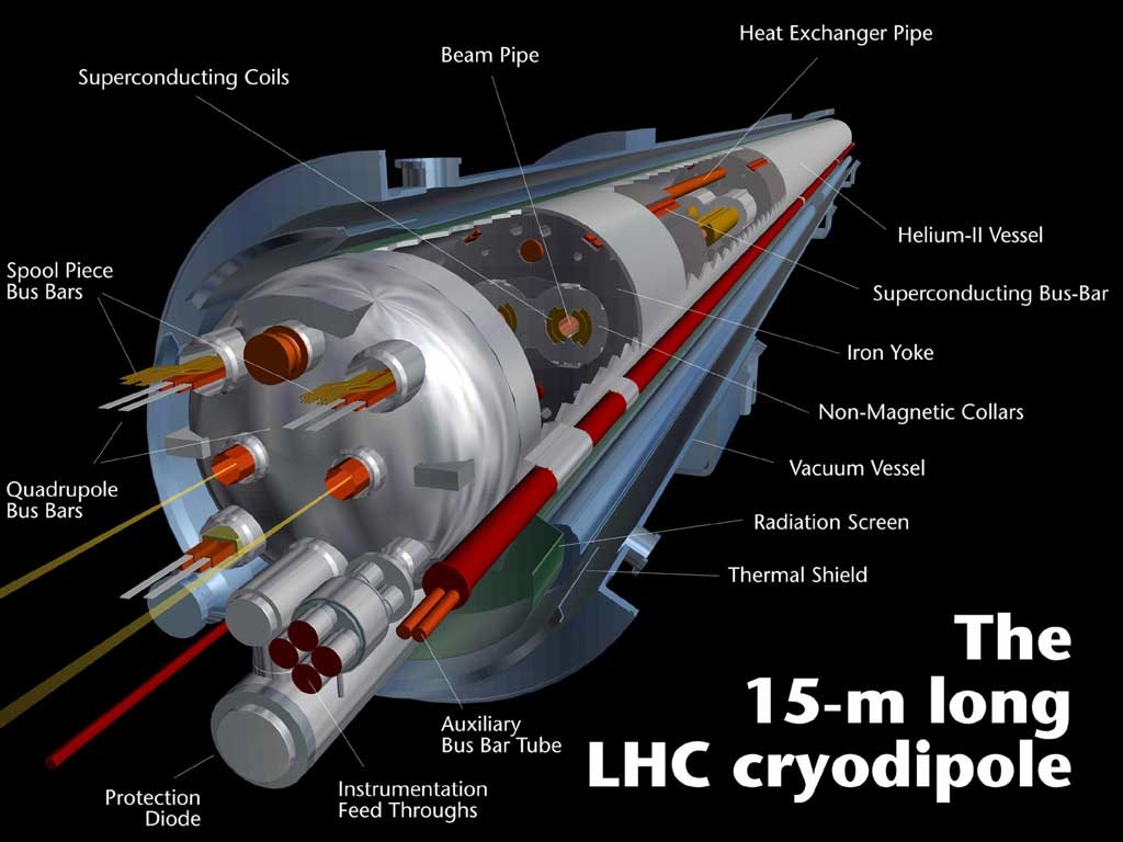 LHC Ο LHC είναι ένας συγκρουστής πρωτονίων, δύο δαχτυλιδιών αποτελούμενα από τόξα μήκους 3.